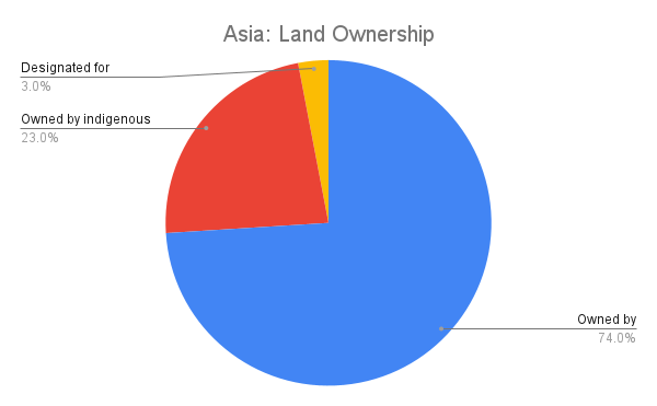 Asia Land ownership