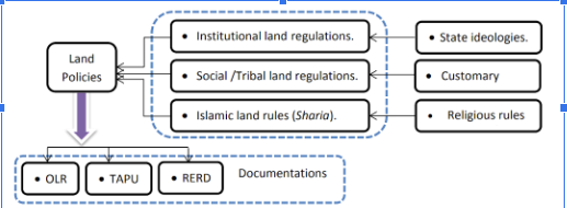 Iraqi Main factors influencing the local land tenure system