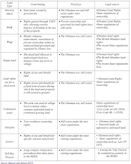 Table (1) Land Tenure Categories, Practices and Legal source (Alossmi and Ahmed 2015)  