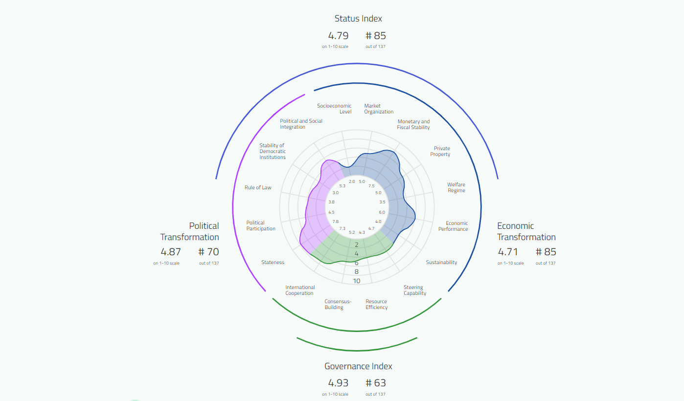 County Dashboard Togo