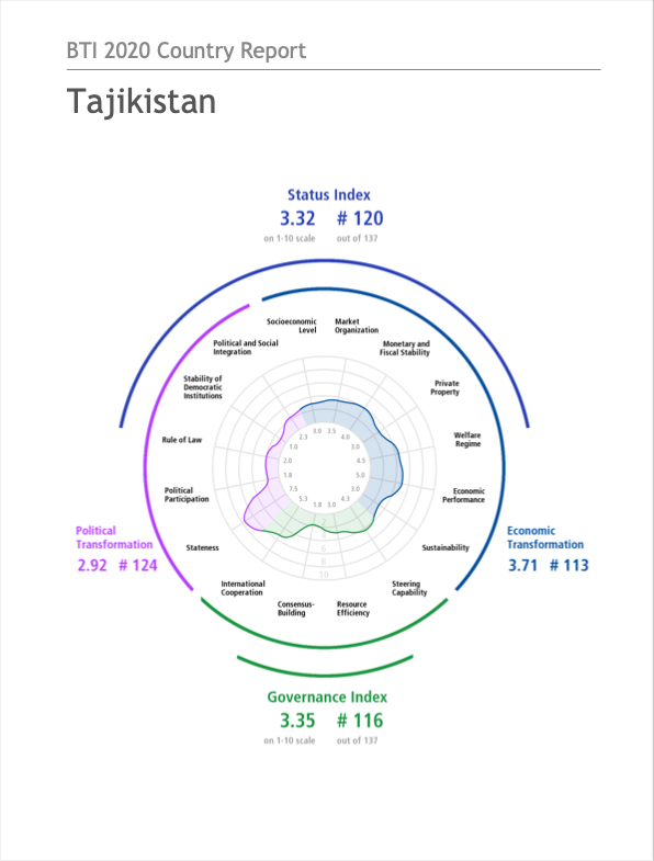 BTI 2020 Country Report: Tajikistan