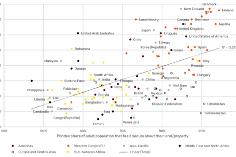 Prindex findings plotted against and Transparency International’s CPI