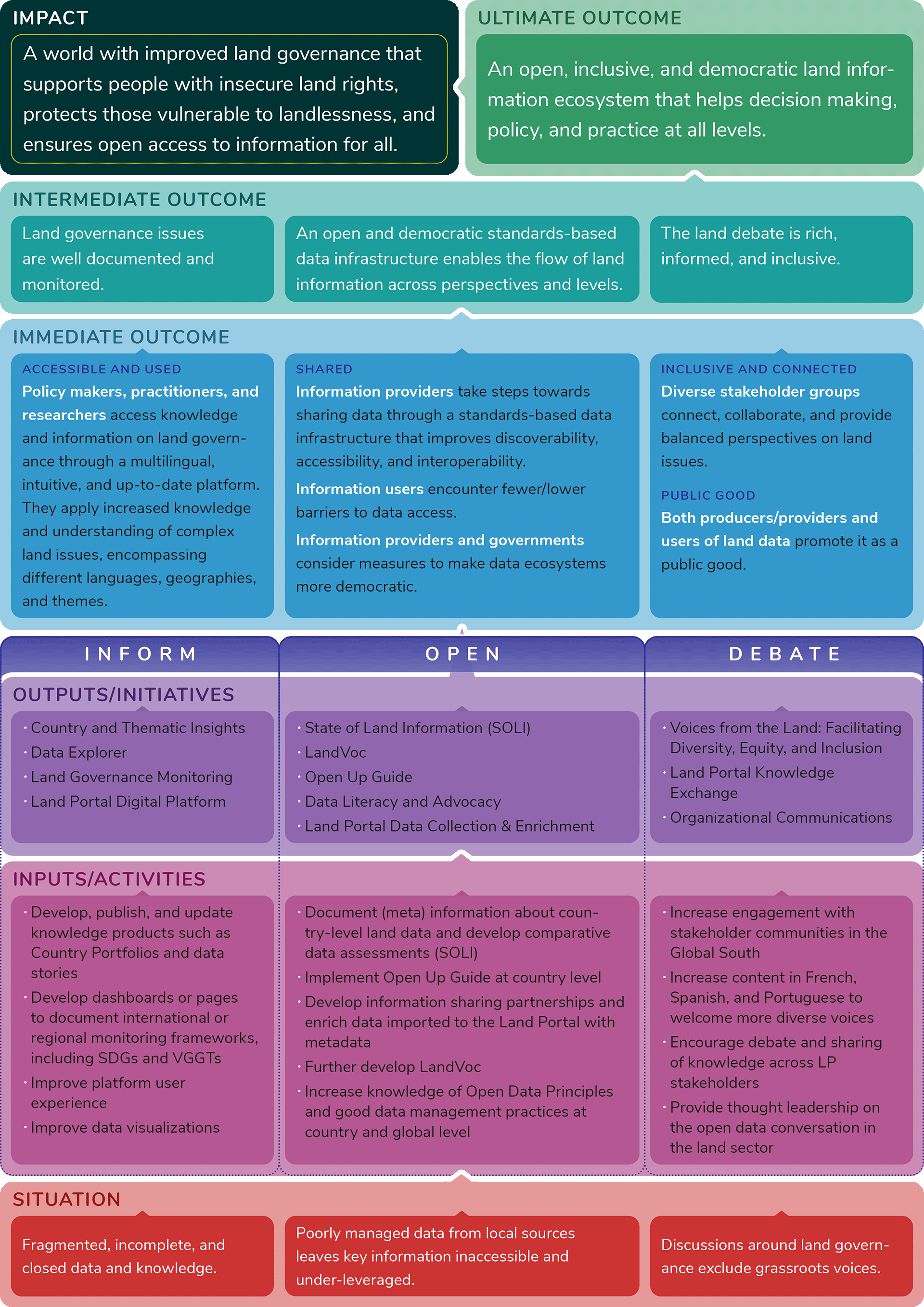 Theory of Change