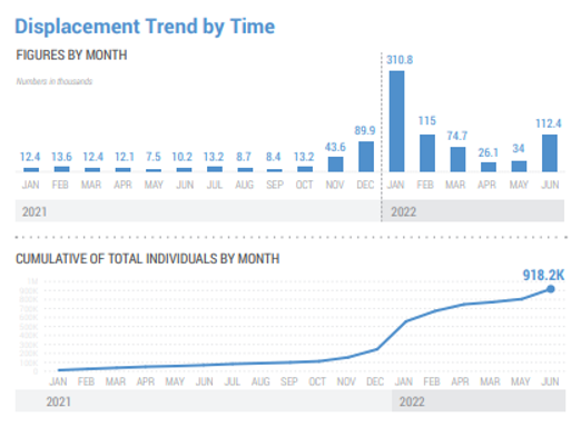 Number of people displaced by drought