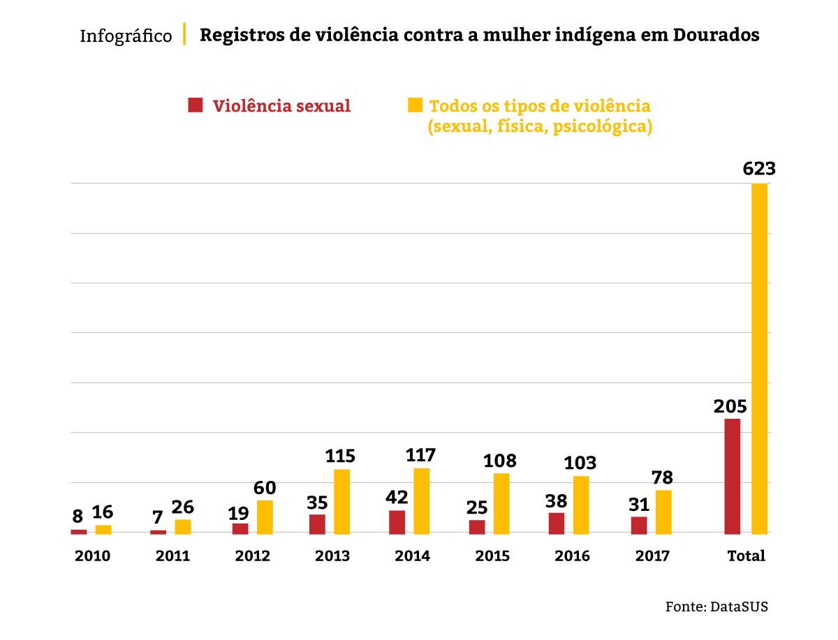 Fonte: DataSUS