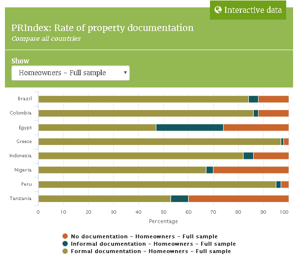 Both homeowners and renters were asked if they had property documentation and what type of document they had to support their right to live there.