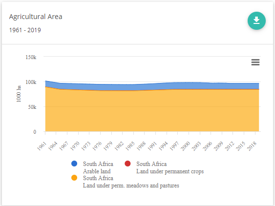 South Africa Agricultural Area, FAOSTAT